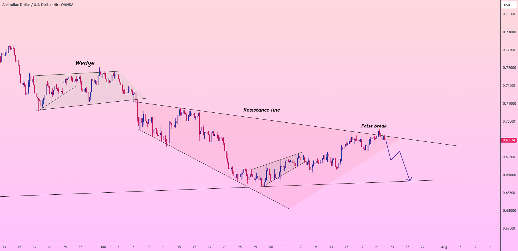 AUD/USD: رد شدن وج ماکرو در سطح 0.68900! — تصویر 1