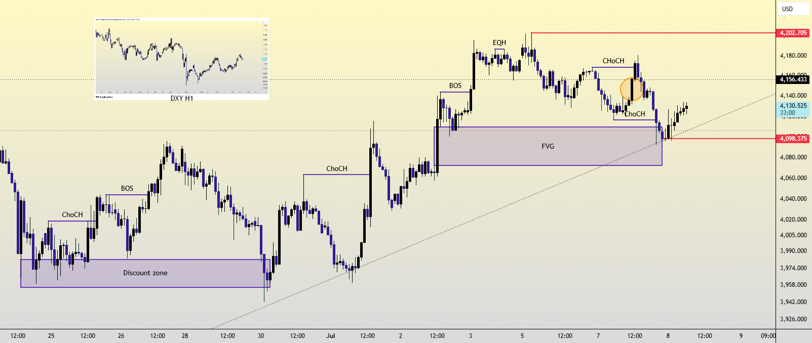 XAUUSD ساعتی: ادامه‌ی روند صعودی برقرار، منطقه‌ی تقاضا 4,098–4,130 — تصویر 1