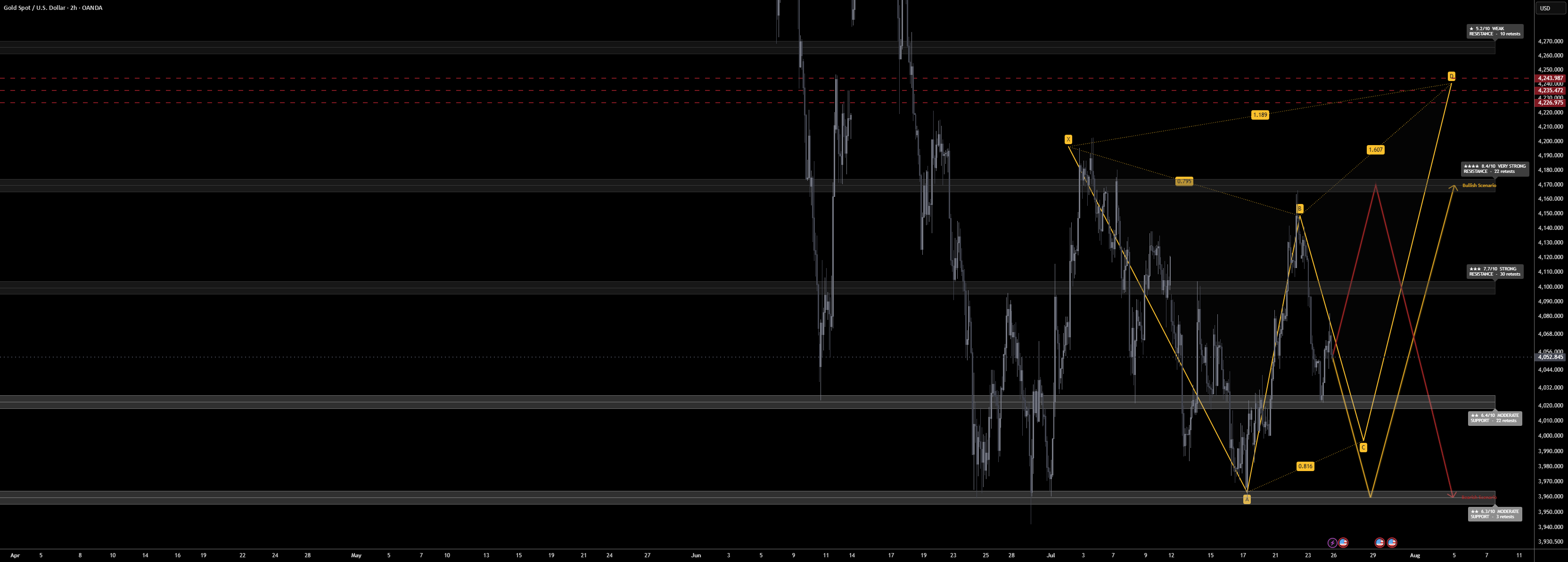 نقشهی XAUUSD ساعتی: کف متوسط ۴۰۲۳ در برابر سقف ۴۱۱۳ — تصویر 1