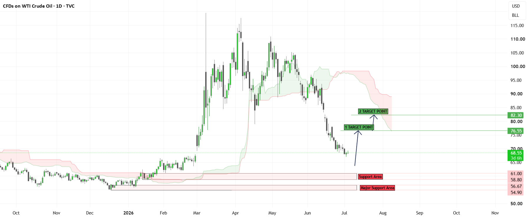 نفت خام WTI – بازگشت صعودی و تشکیل ادامه‌ی رشد