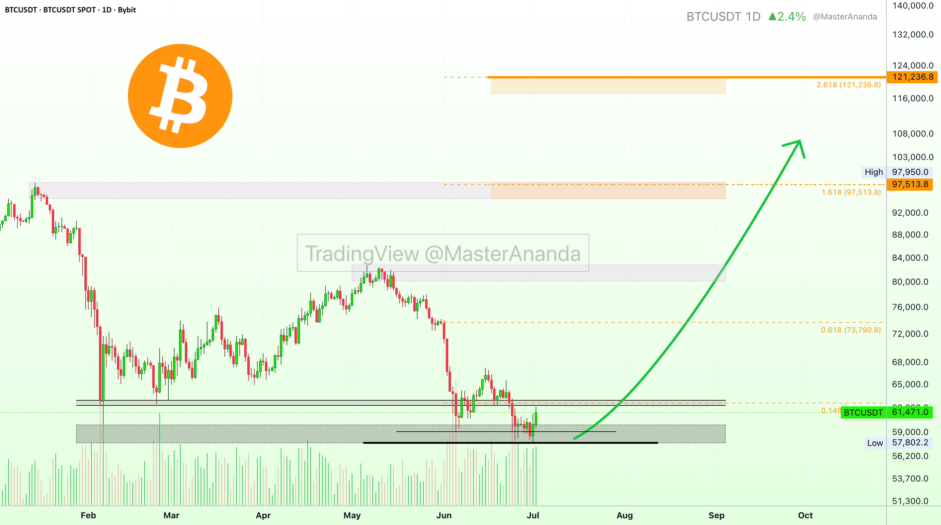 بیت‌کوین—BTCUSDT 5X LONG با پتانسیل سود 1,410%
