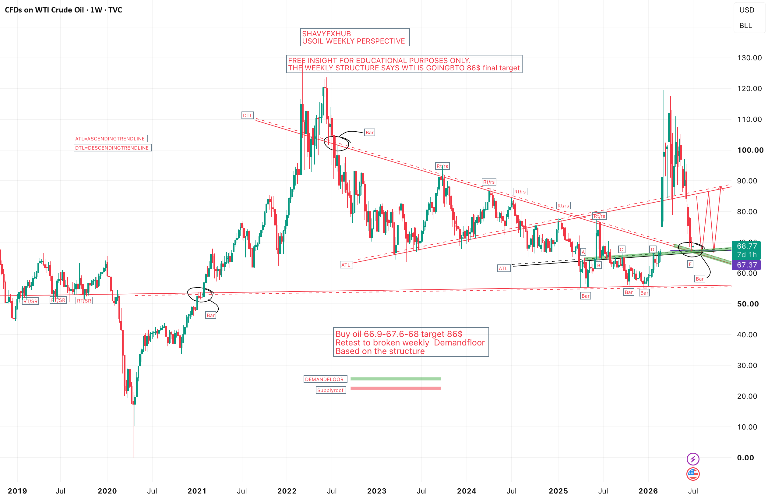بصیرت هفتگی WTI نفت خام