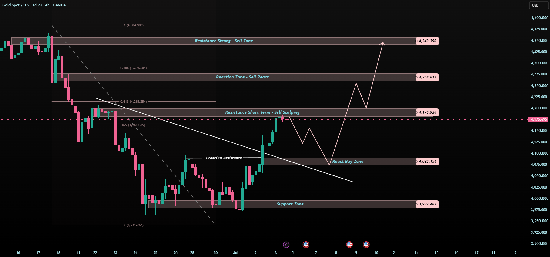 طلا از روند نزولی فرار کرد، اما ۴۱۹۰ اولین منطقه‌ی تله است