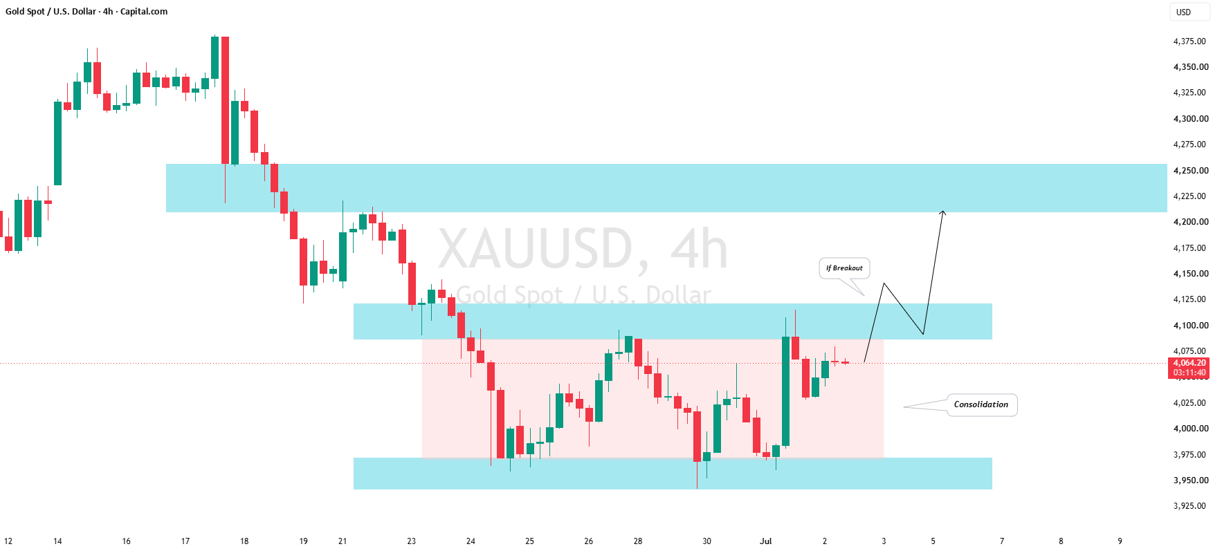 طلا (XAU/USD): چشم‌انداز بازار و به‌روزرسانی کوتاه