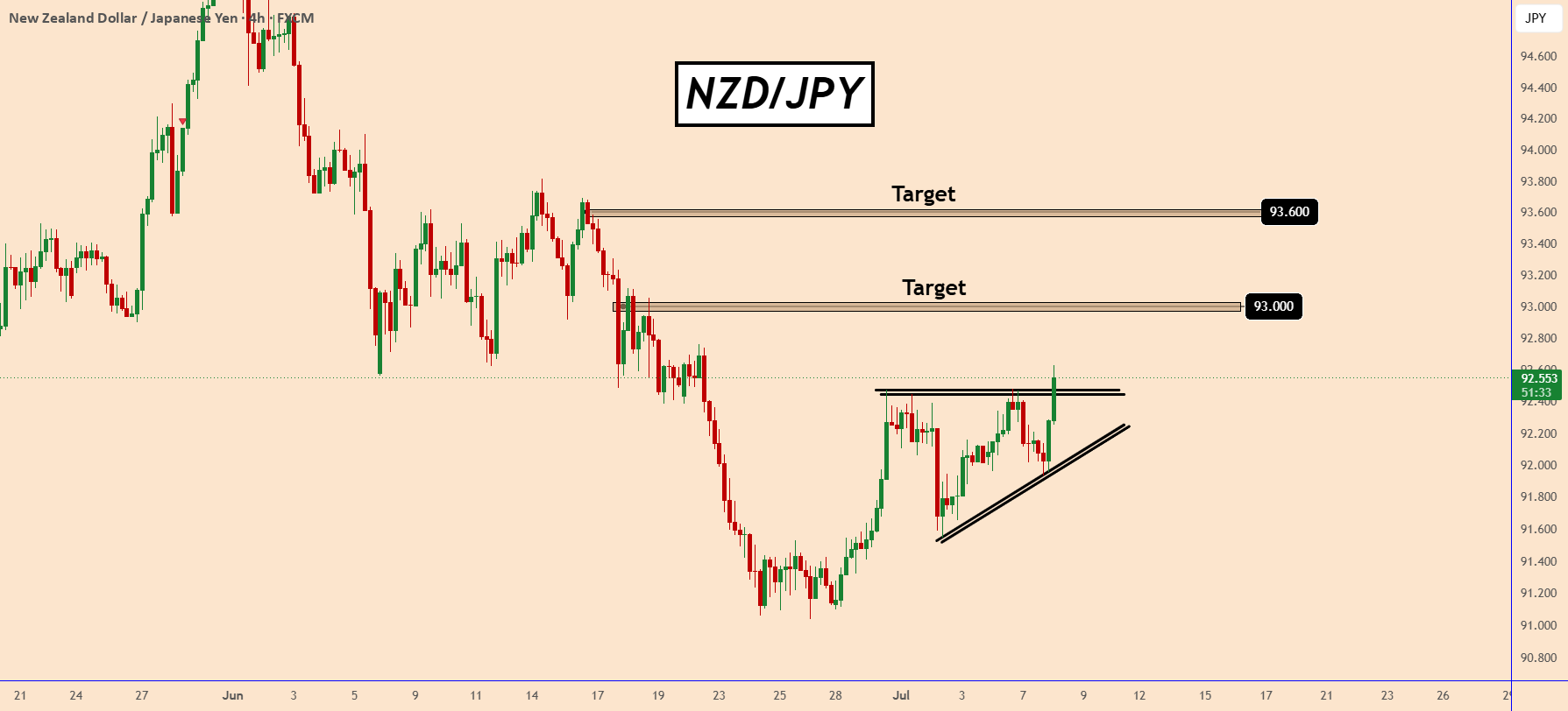 NZDJPY: تشکیل ادامه‌ی صعودی به سمت 93.60