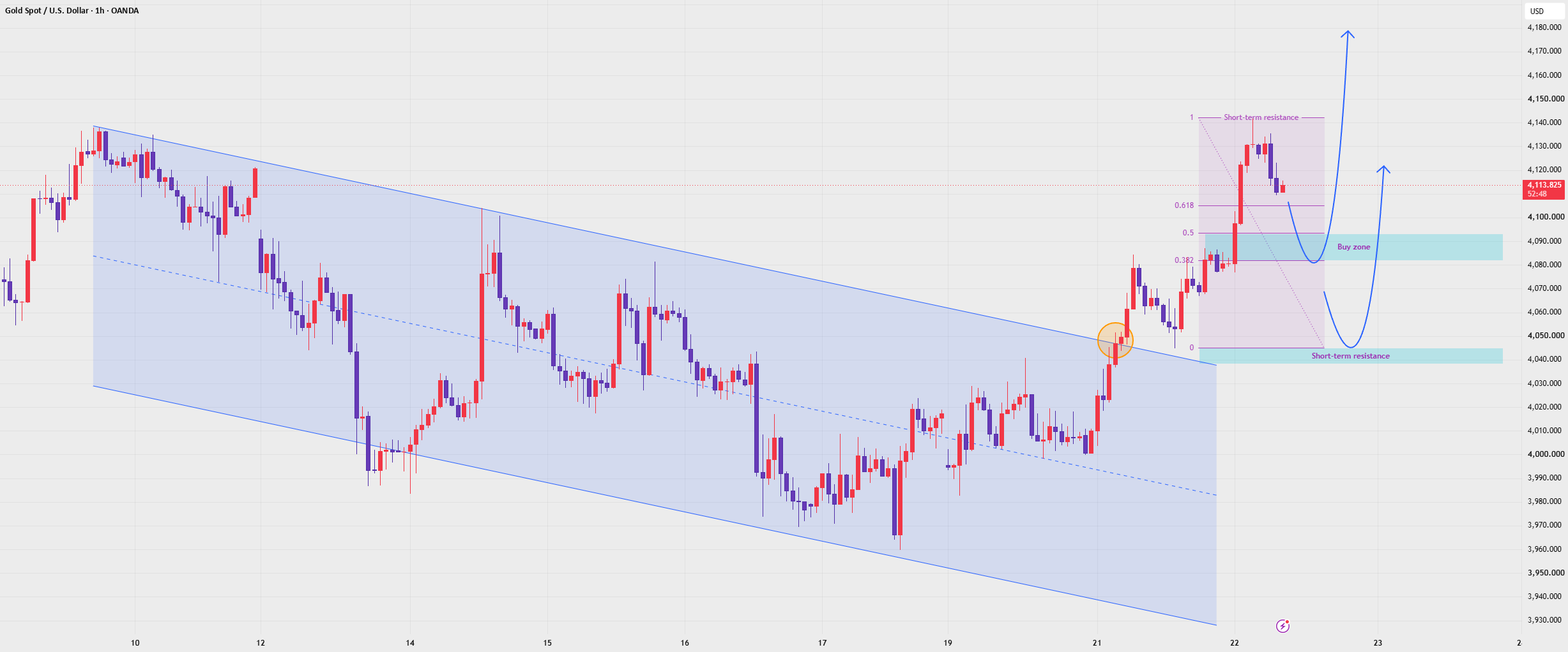 طلا/دلار — خریدِ ریتست breakout — تصویر 1