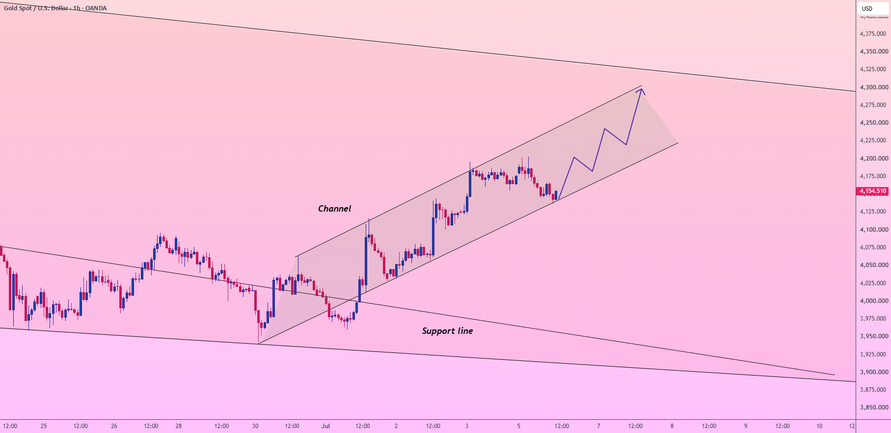 XAU/USD: سوار بر تونل صعودی ۴۳۰۰ دلاری