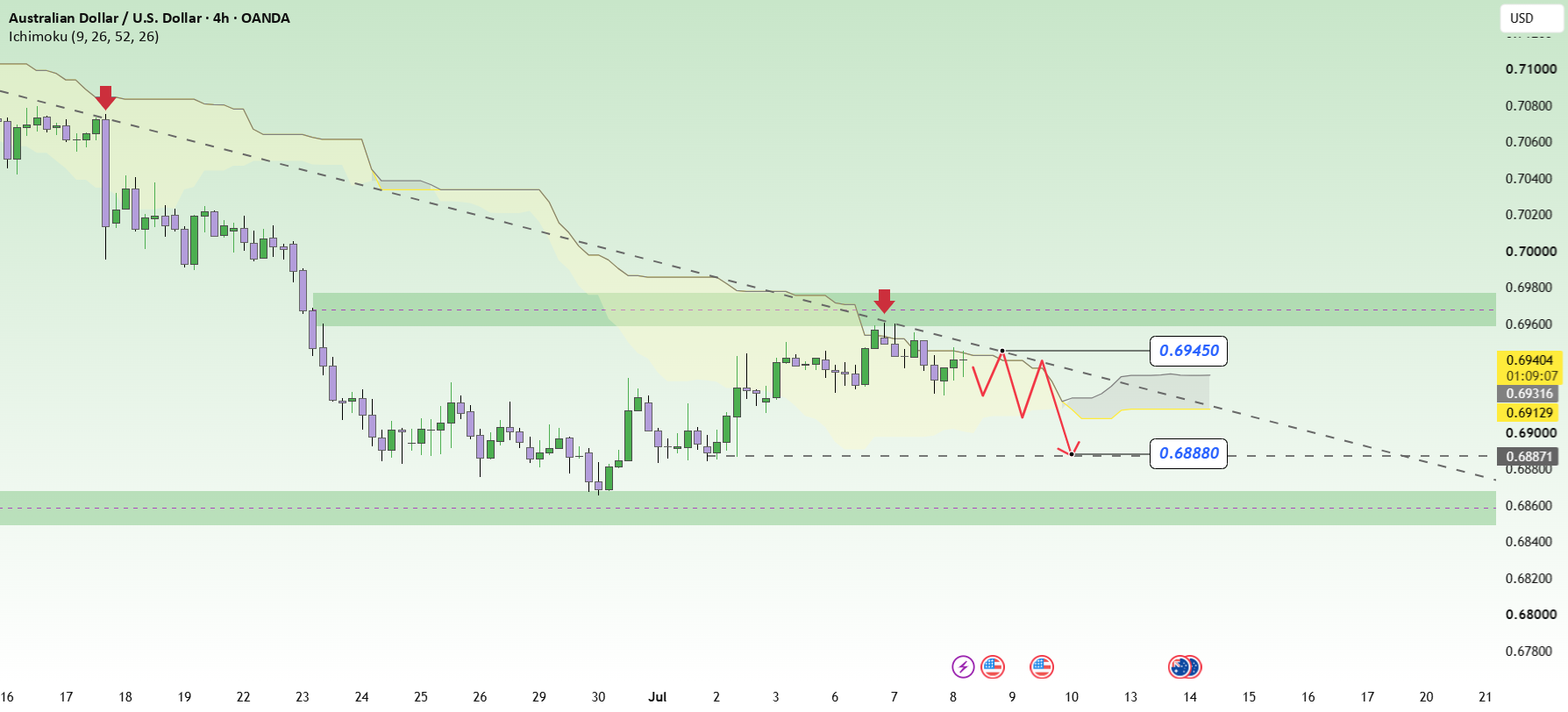 AUDUSD: خط روند نزولی رشد را محدود می‌کند — تصویر 1